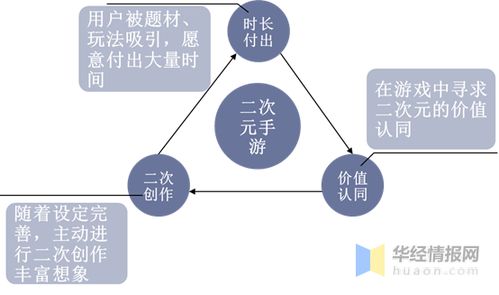 我國二次元手游市場展望 內容導向下，游戲題材與玩法的升級轉型之路